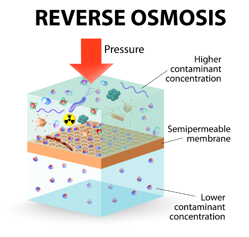 Reverse Osmosis